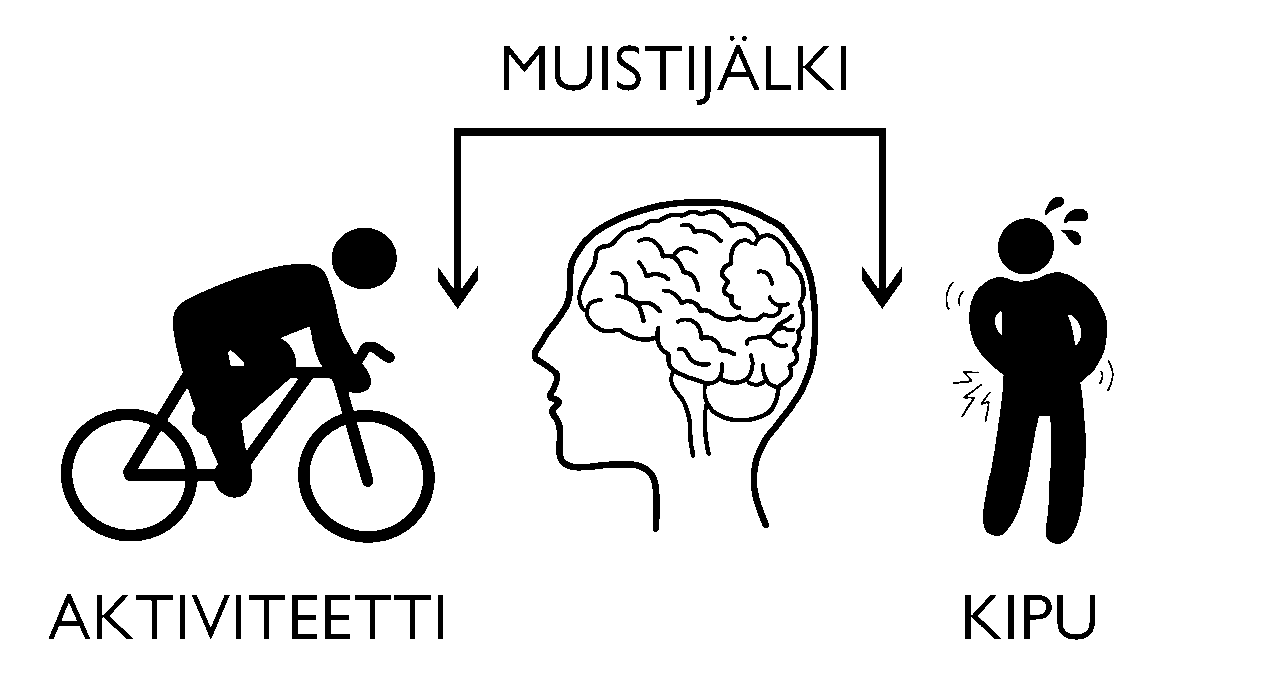 Aivot voivat muistaa kipua