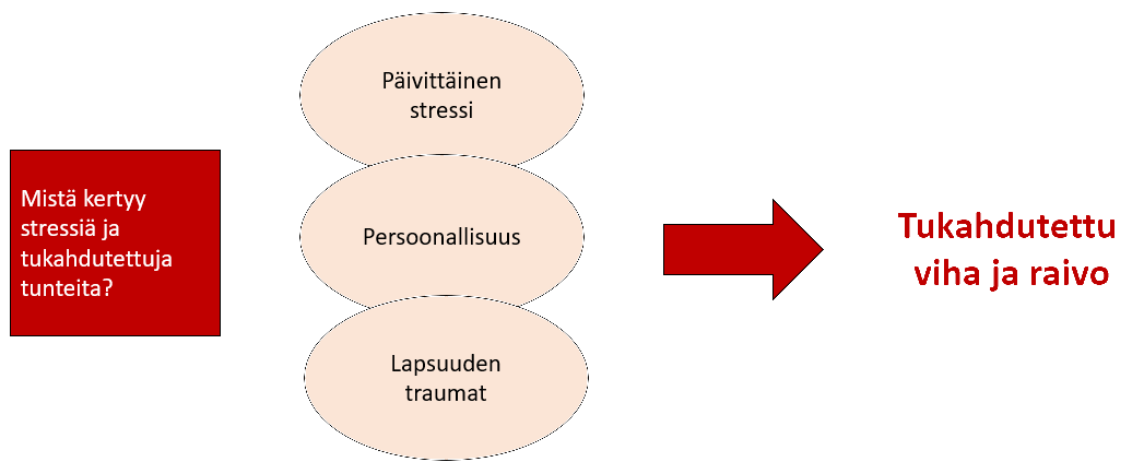 Tukahdutettujen tunteiden lähde